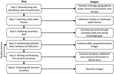 “Narrative images” as a learning approach: (transformative) adaptation scenarios for dealing with urban water risks in Hamburg, Germany